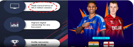 భారత్, ఇంగ్లండ్ సెమీ-ఫైనల్.. 6.52 కోట్ల మంది వీక్షించారు..